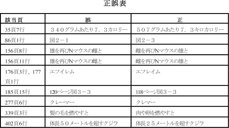 111217正誤表s ちょっと一言 太田成男のちょっと一言